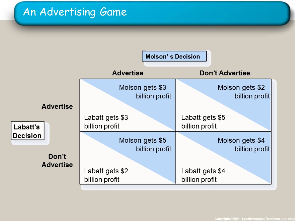 An Advertising Game Copyright©2003 Southwestern/Thomson Learning Molson’ s Decision Advertise Advertise Don ’ t